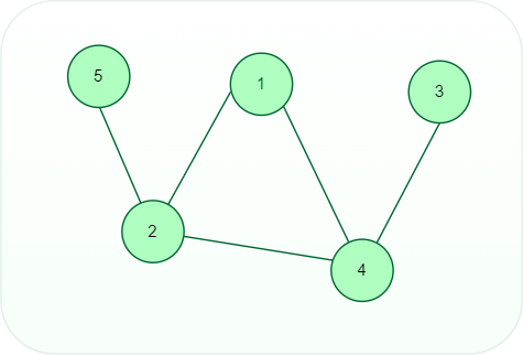 Unweighted graph