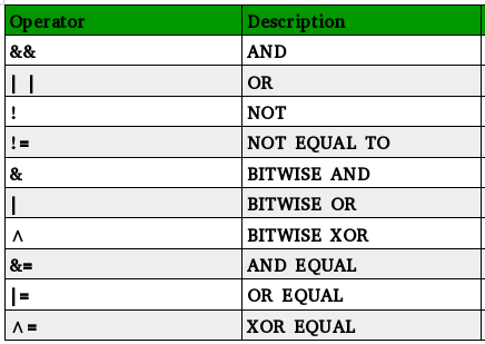 Precedence and Associativity of Operators in Java