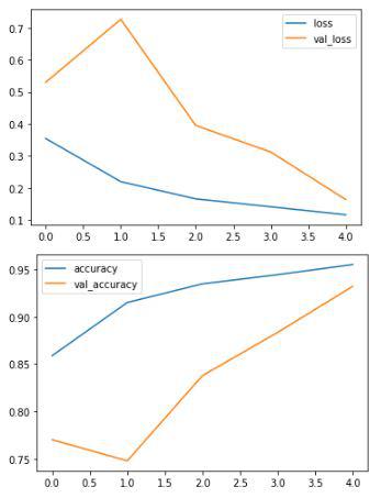 Graph of loss and accuracy epoch by epoch for training and validation data.loss