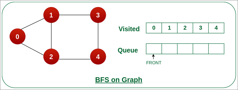 Remove node 4 from the front of queue and and visit the unvisited neighbours and push ithem into queue. 