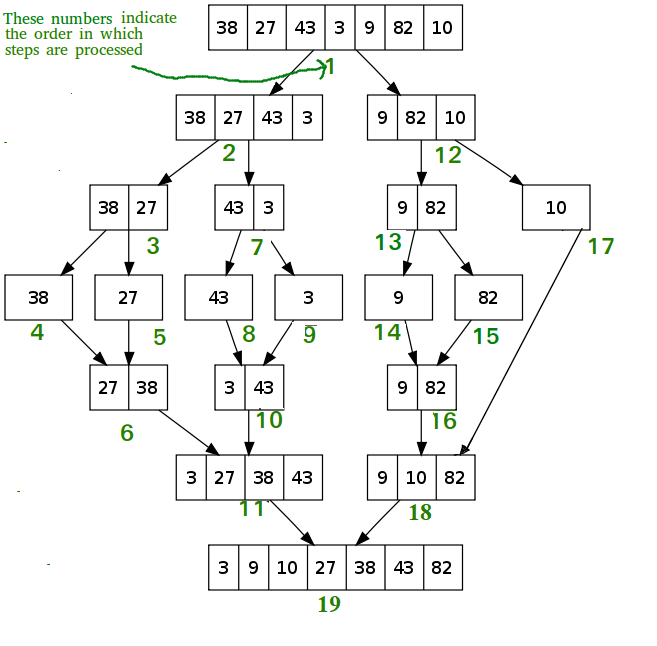 Recursive steps of merge sort