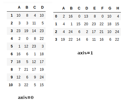 Output DataFrame for different axis parameter values