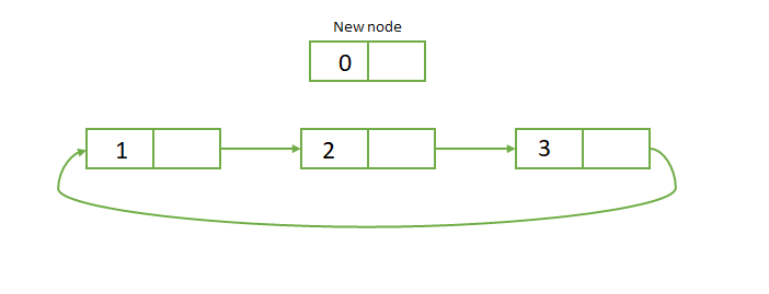 Add Node 0 at the beginning