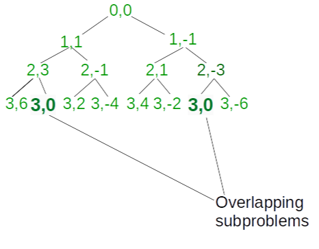 Recursion Tree till index = 3