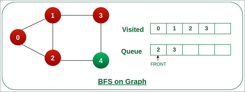 Remove node 1 from the front of queue and visited the unvisited neighbours and push
