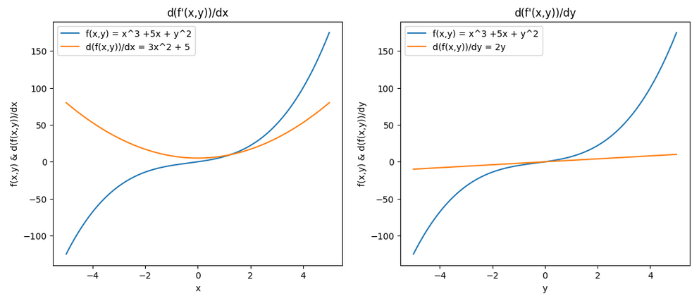 Derivative of  f(x,y) = x^3 +5x + y^2 -misishijie
