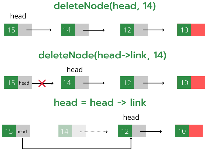 Image showing deletion of a node.