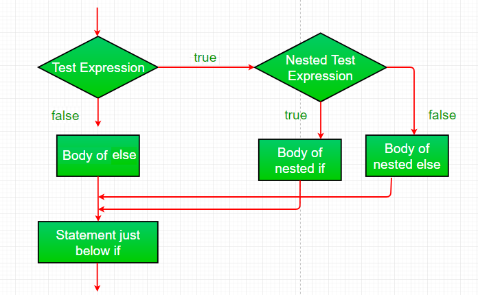 nested-if