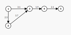 Graph for second example