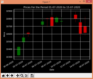 Candlestick Chart