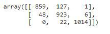 Confusion matrix for the validation data