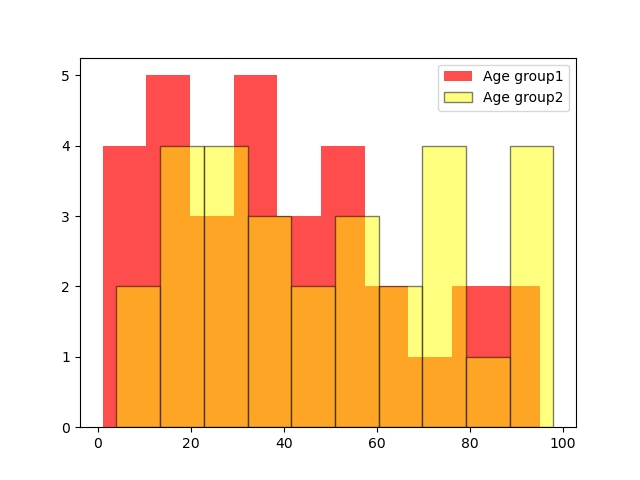 plot two histograms together 