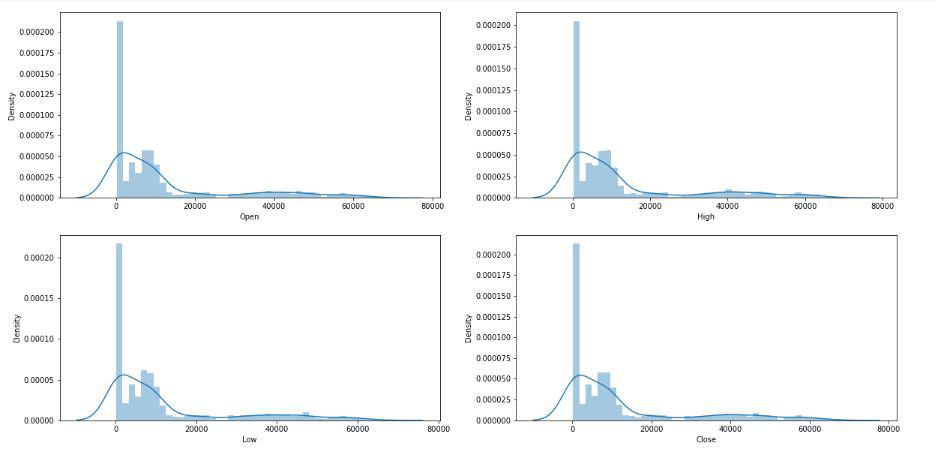 Distribution plot of the OHLC data