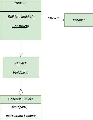 Builder-method-python-design-pattern
