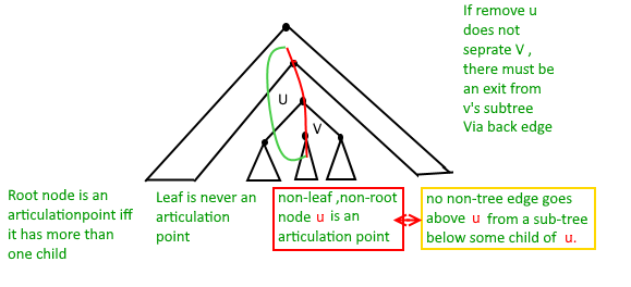 leaf in DFS Tree can never be an articulation point