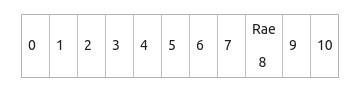 Rae hashcode is 8 and placed at 8th index