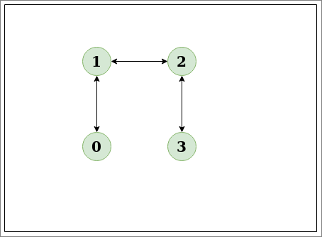 Detect cycle in an undirected graph 2