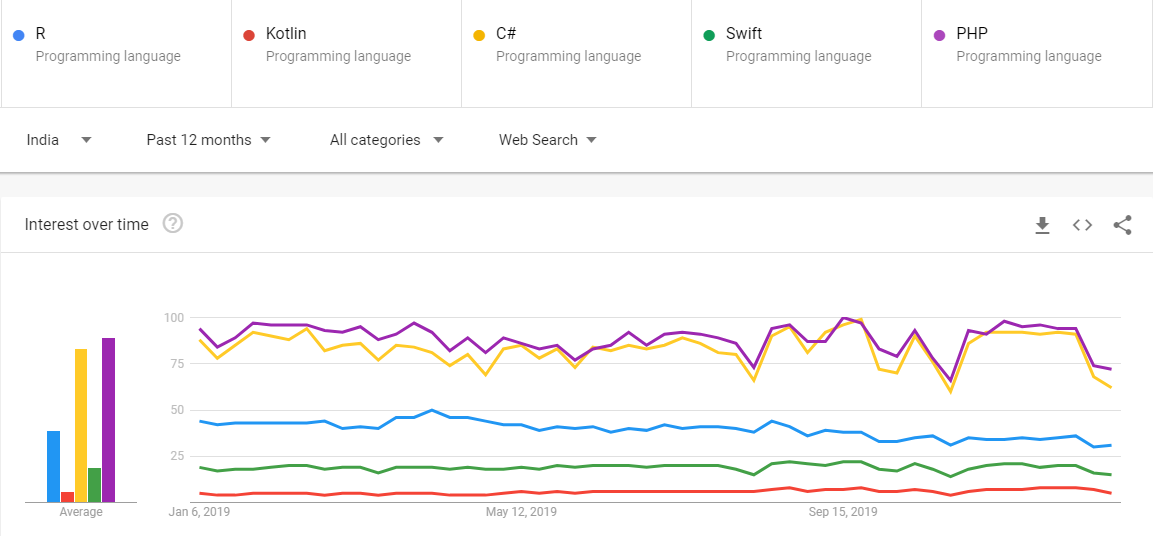 Top 10 Programming Language - Google Trends
