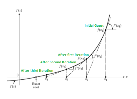 newtonRaphsonMethod