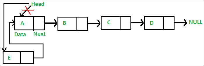 Insert a new node at front of Linked List