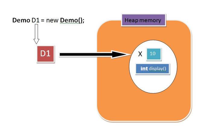 Reference accessing varibale