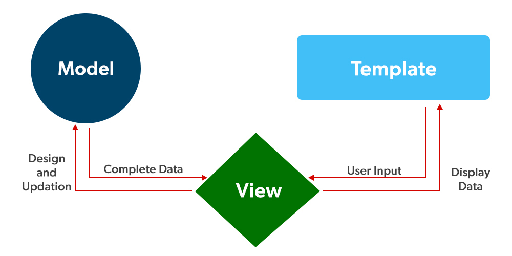 Django Architecture