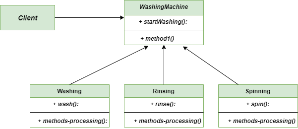 Facade-method-Class-Diagram