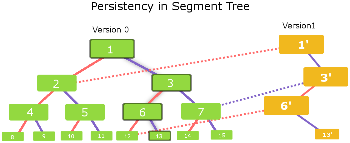 persistent segtree