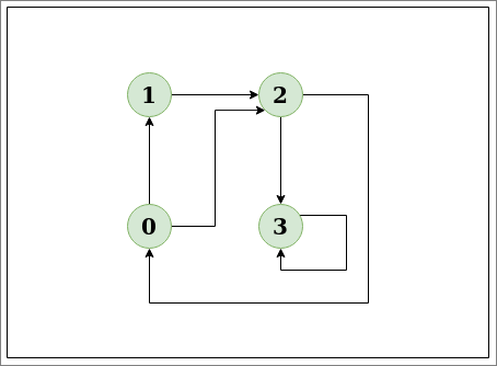 Detect Cycle in a Directed Graph 1