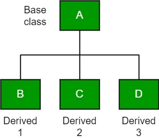 Hierarchical-Inheritance-in-Java