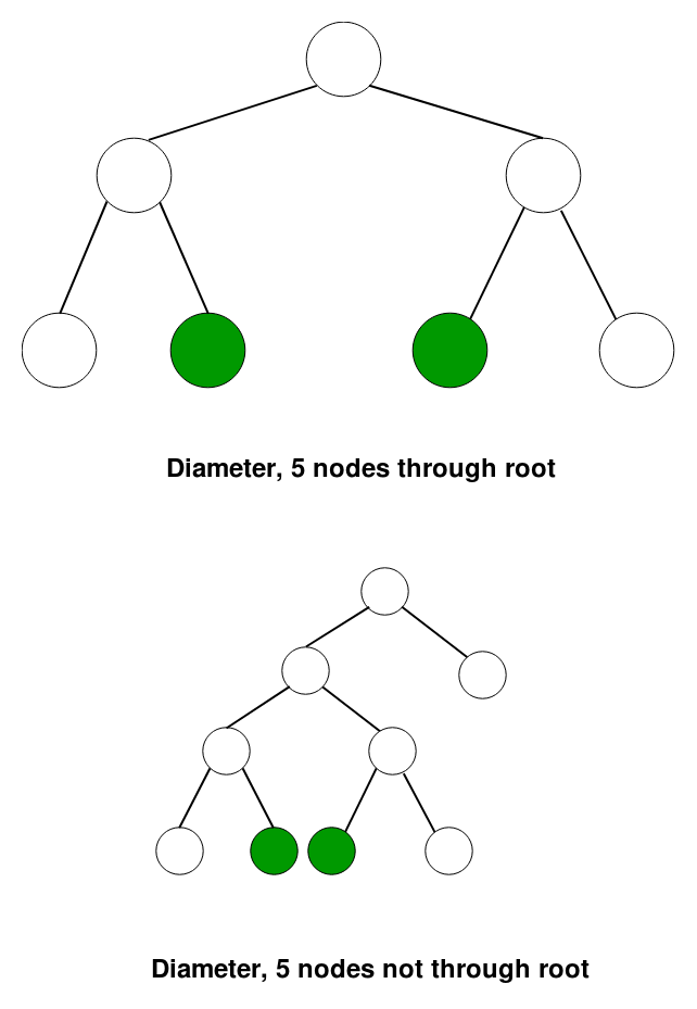 Diameter, 5 nodes through root