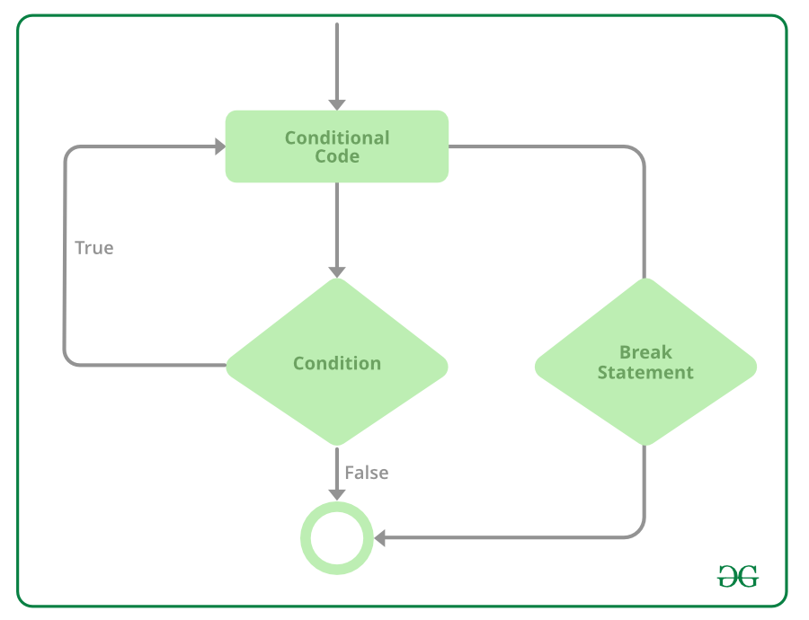 break-statement-in-C#