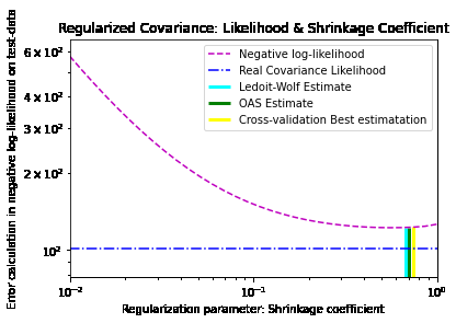 Shrinkage Covariance Estimation: Ledoit Wolf vs OAS and Max-Likelihood Scikit Learn