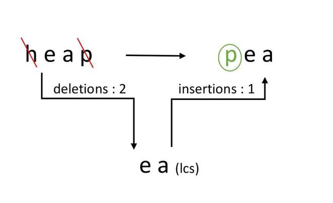 Pictorial Representation of pea