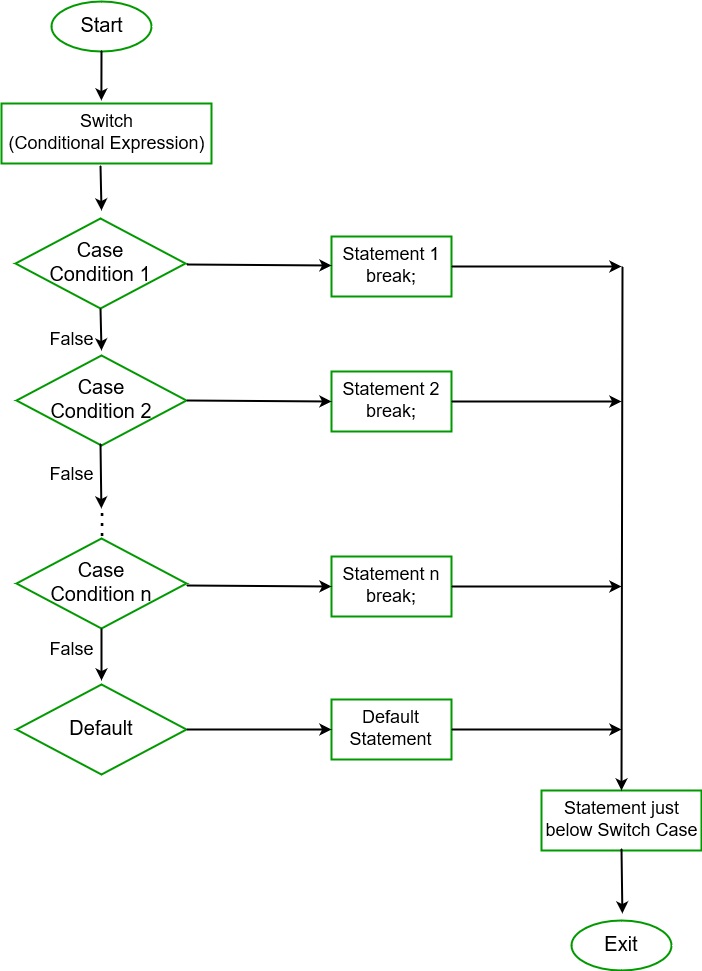 switch statement in C#