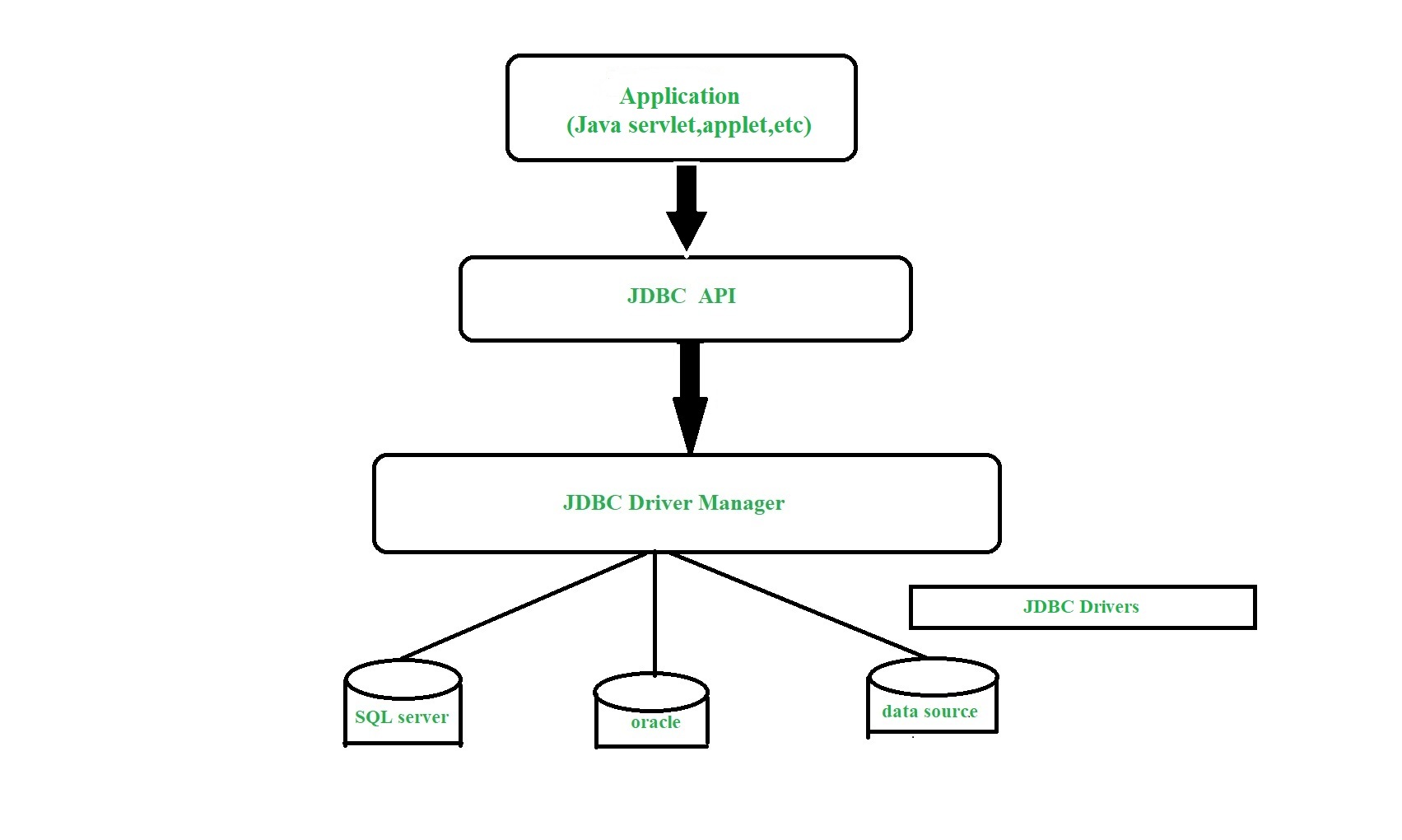Architecture of JDBC