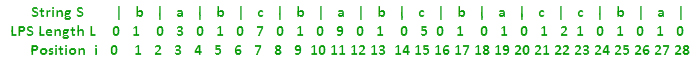 Manacher's Algorithm – Linear Time Longest Palindromic Substring