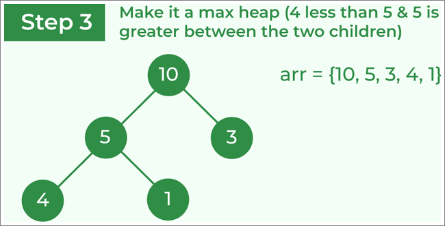 Make the tree a max heap