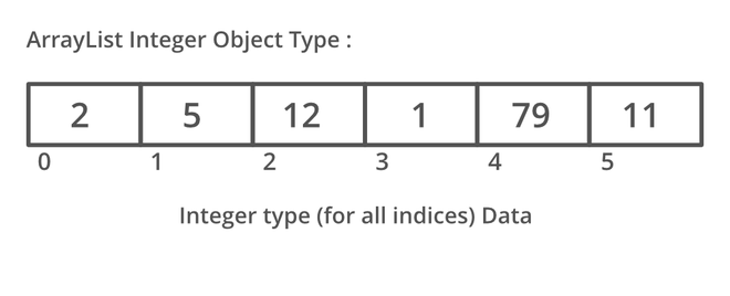 ArrayList in Java