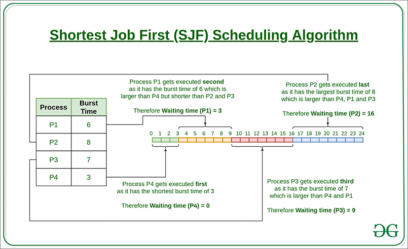 Shortest Job First Scheduling Algorithm