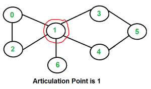 Articulation Points or Cut Vertices in a Graph