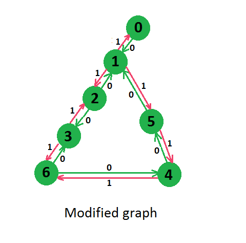 modified graph