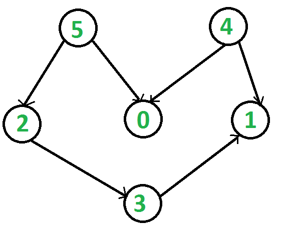 Topological Sort