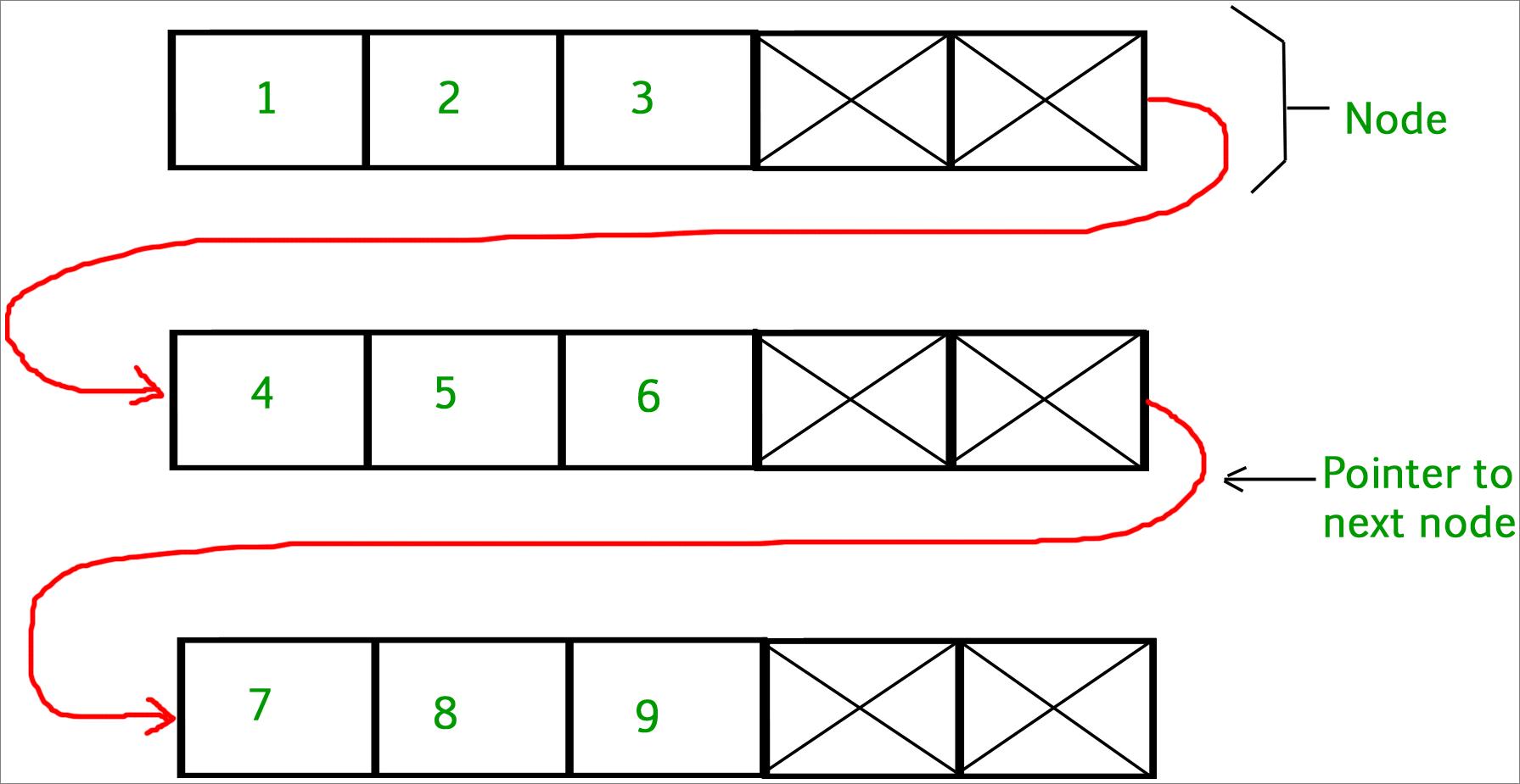 unrolledlinkedlist