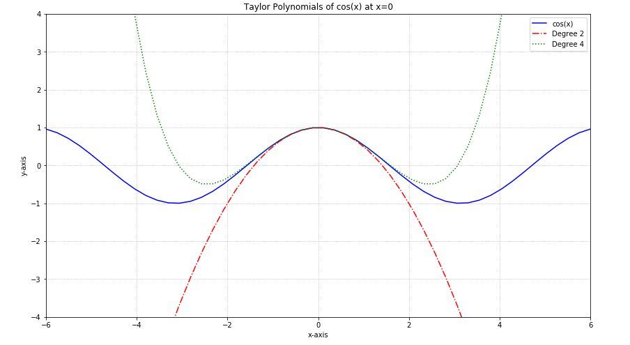 Plot Mathematical Expressions in Python using Matplotlib