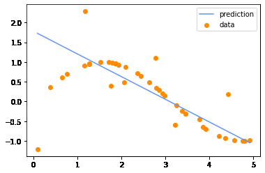Model fitted using Linear kernel