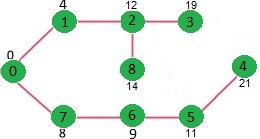 Dijkstra’s Algorithm for Adjacency List Representation Step 5