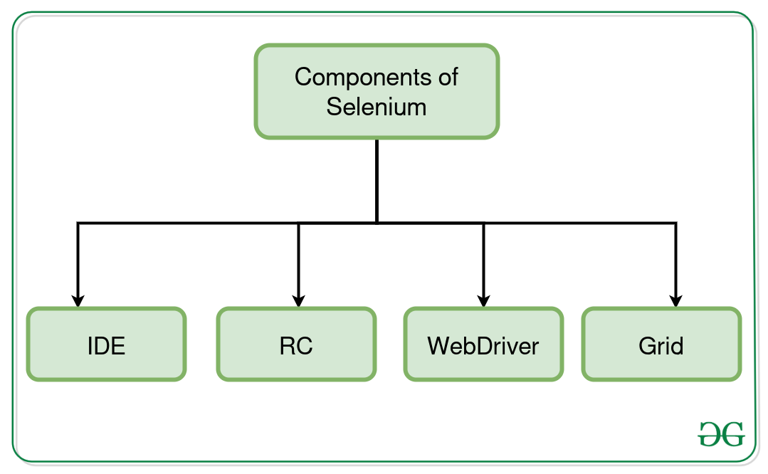 Components-of-Selenium