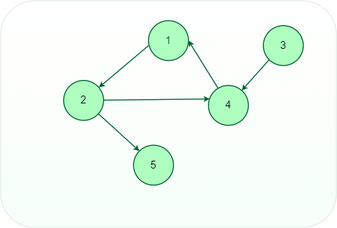 Directed graph