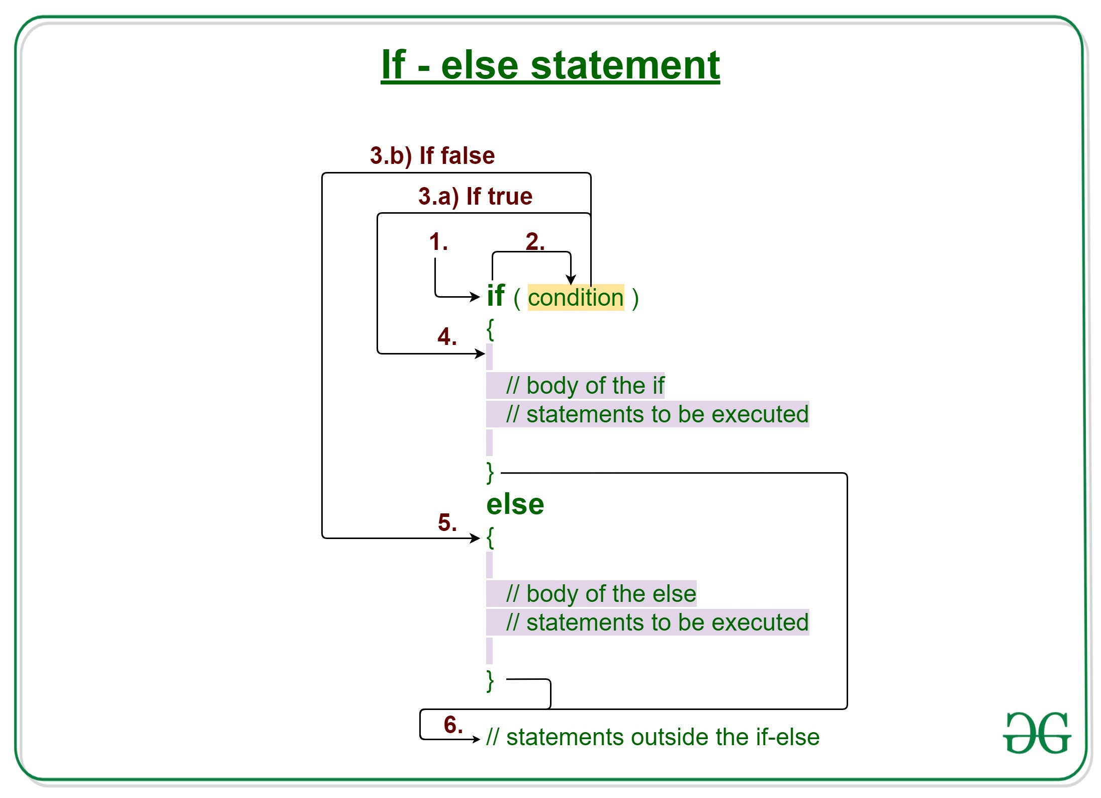 if-else in Java
